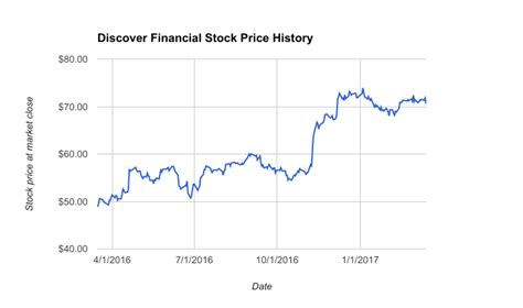 182.12. -0.95%. 48.33M. View today's Discover Financial Services stock price and latest DFS news and analysis. Create real-time notifications to follow any changes in the live stock price.